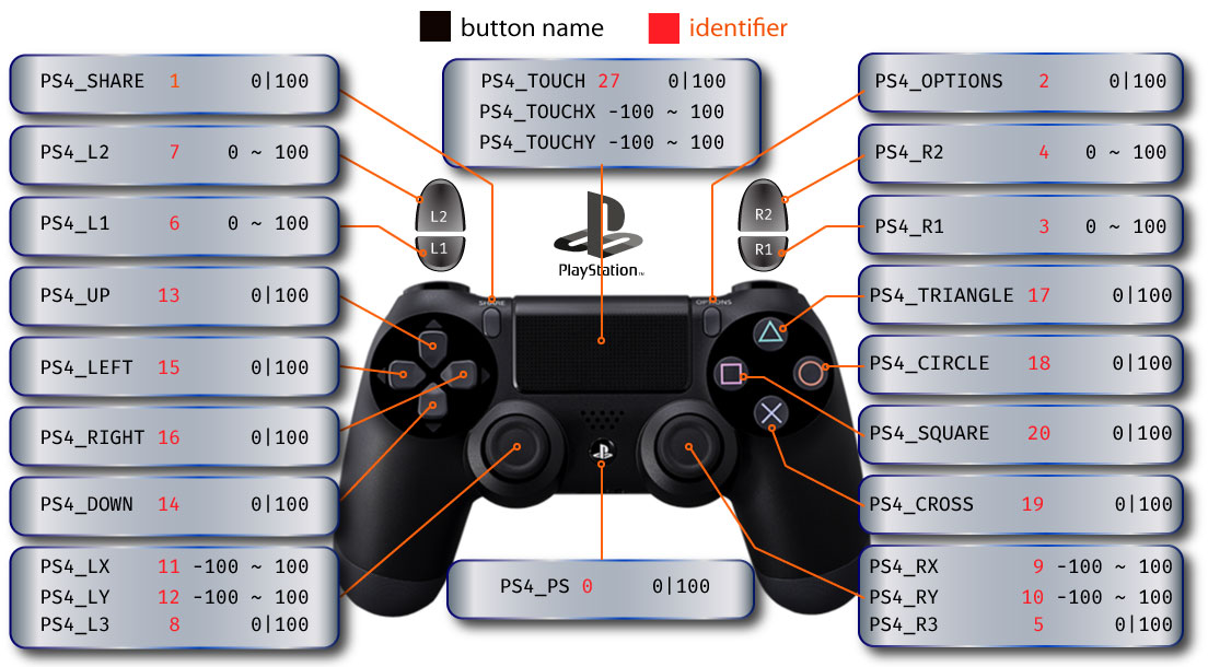 PS4 04  Identifiers 