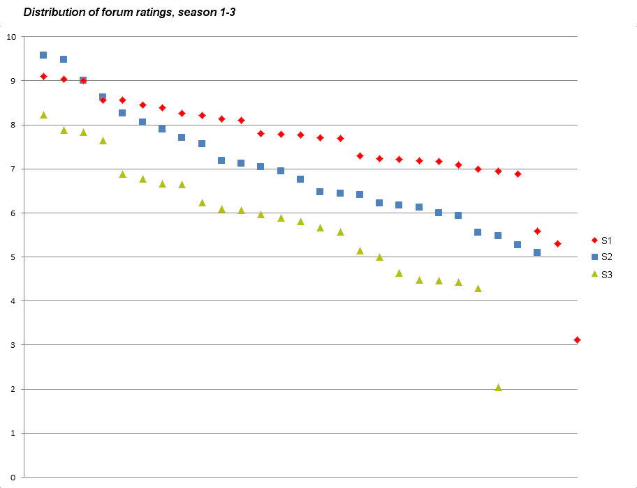 tos_s1-s3_dist_ratings.png