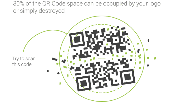 30% of the QR Code space can be occupied by your logo or simply destroyed.