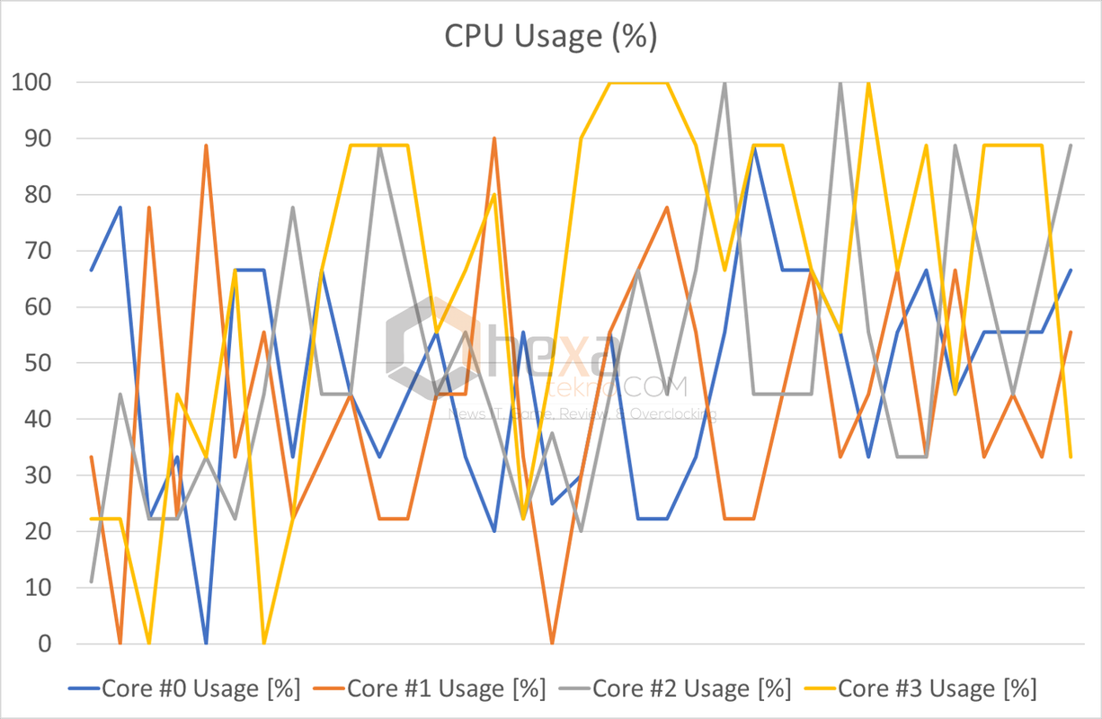 cpu usage