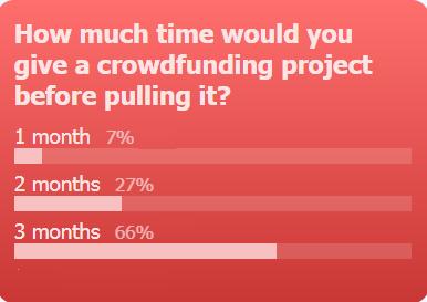 time of crowdfunding