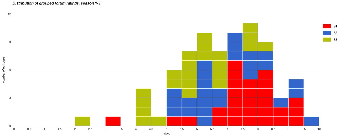 tos_s1-3_grouped_dist.png