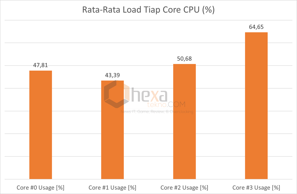 rerata load