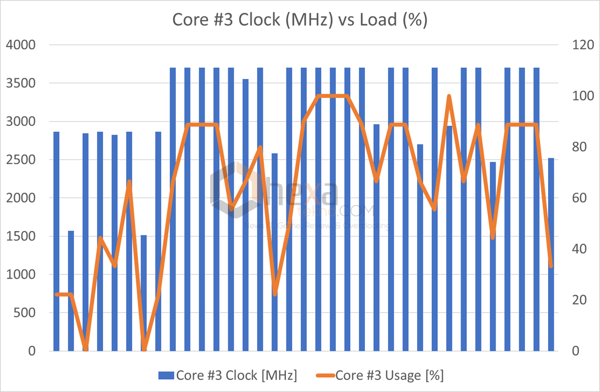 clock vs load