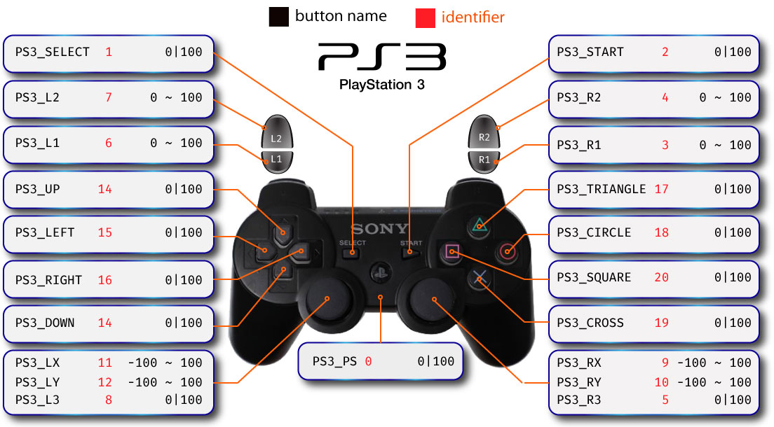 All Controllers GPC Button identifier Map